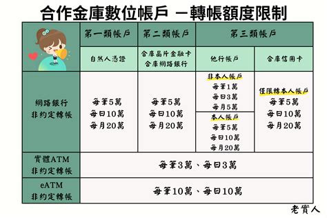 合作金庫轉帳免手續費|合作金庫商業銀行存匯款業務各項服務手續費收費標準一覽表